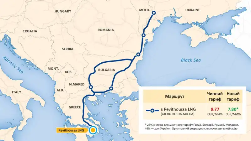 Україна відкриває новий маршрут імпорту газу через Балкани зі знижками до 46%
