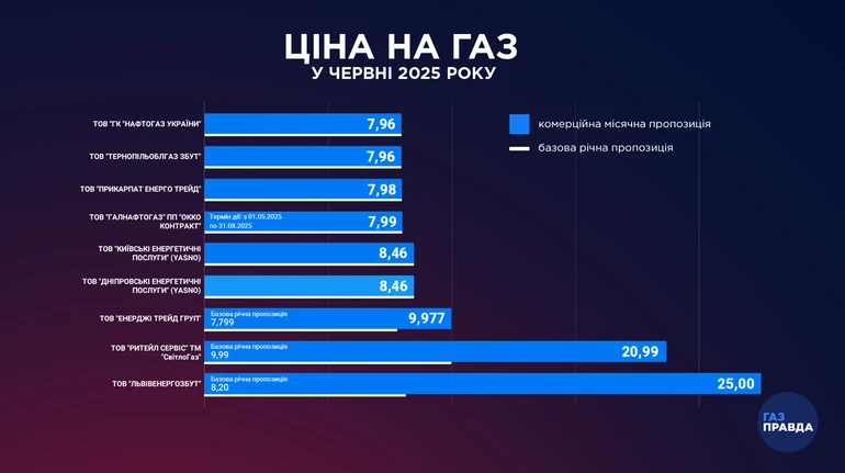 Ціни на газ для українців у червні залишаться стабільними: огляд тарифів
