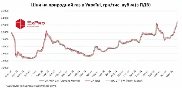 Газ дорожчає: вартість блакитного палива в Україні побила рекорд з 2023 року