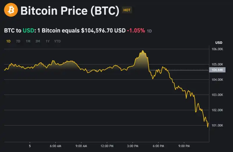 Обвал акцій Tesla та падіння Bitcoin: конфлікт Маска і Трампа коштував мільярди