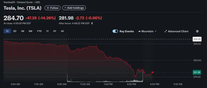 Обвал акцій Tesla та падіння Bitcoin: конфлікт Маска і Трампа коштував мільярди